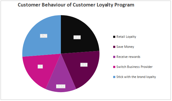 customer behaviour Reward Management Software
